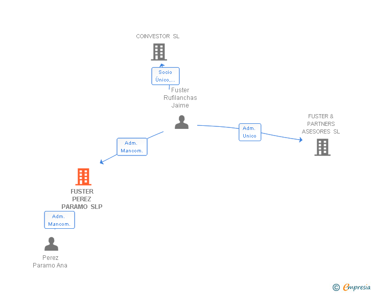 Vinculaciones societarias de FUSTER PEREZ PARAMO SL