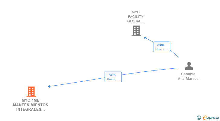 Vinculaciones societarias de MYC 4ME MANTENIMIENTOS INTEGRALES SL