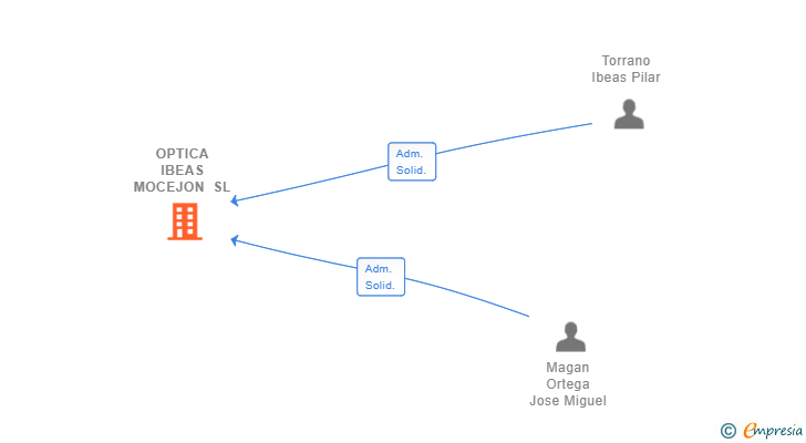 Vinculaciones societarias de OPTICA IBEAS MOCEJON SL