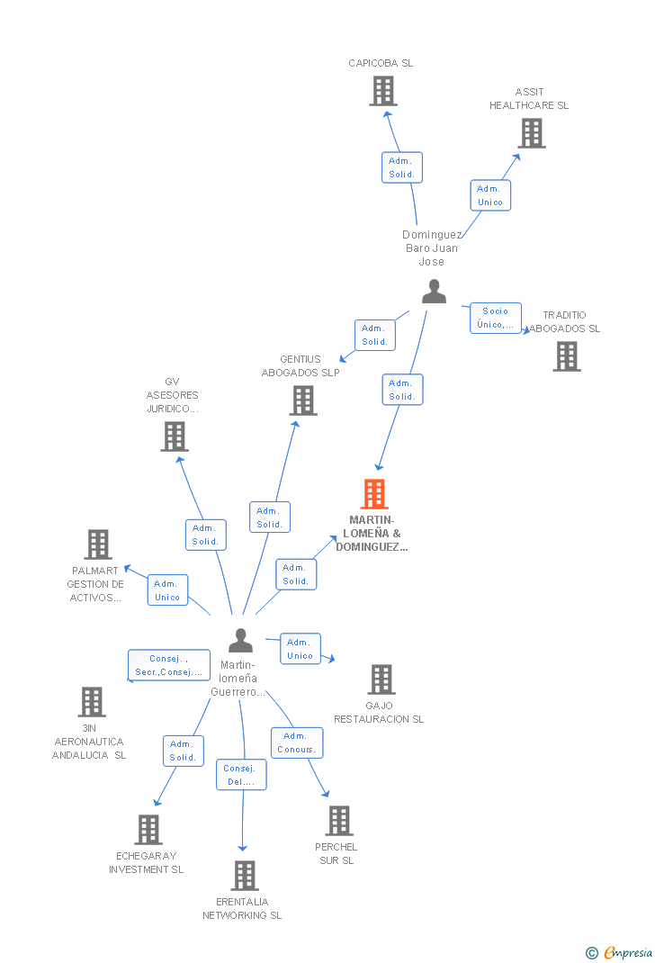 Vinculaciones societarias de MARTIN-LOMEÑA & DOMINGUEZ ABOGADOS SLP