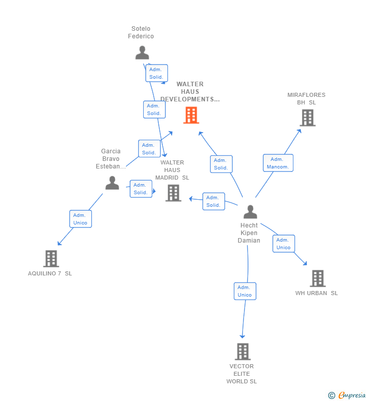 Vinculaciones societarias de WALTER HAUS DEVELOPMENTS SL