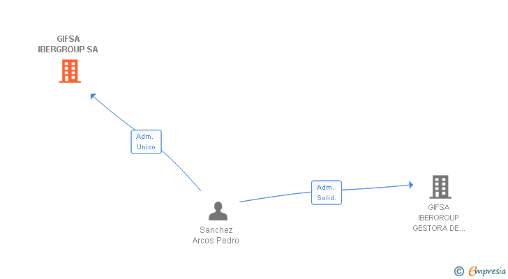 Vinculaciones societarias de GIFSA IBERGROUP SA
