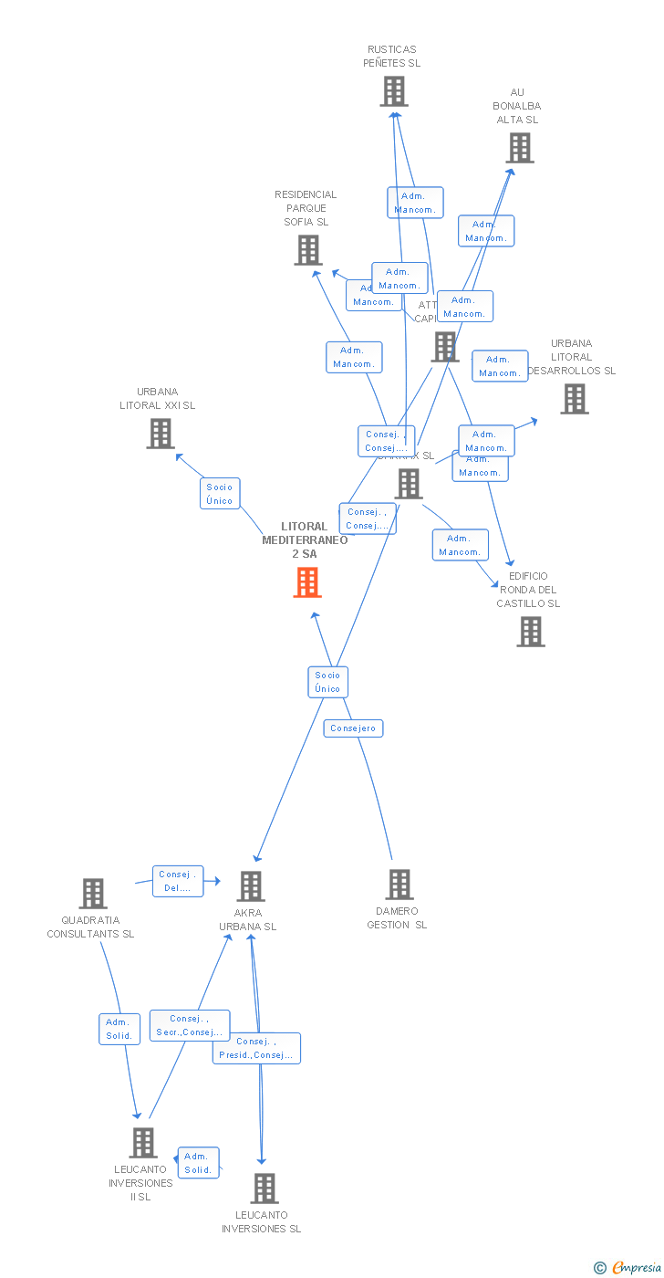 Vinculaciones societarias de LITORAL MEDITERRANEO 2 SA