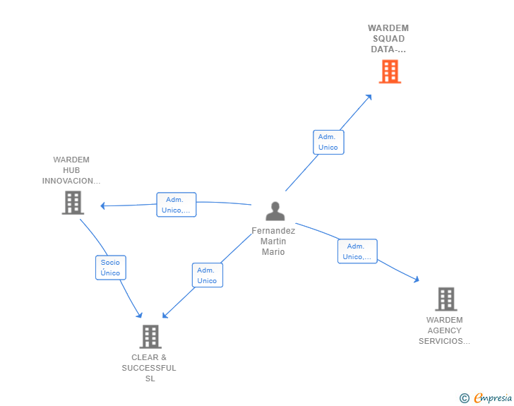 Vinculaciones societarias de WARDEM SQUAD DATA-DRIVEN THINKING SL