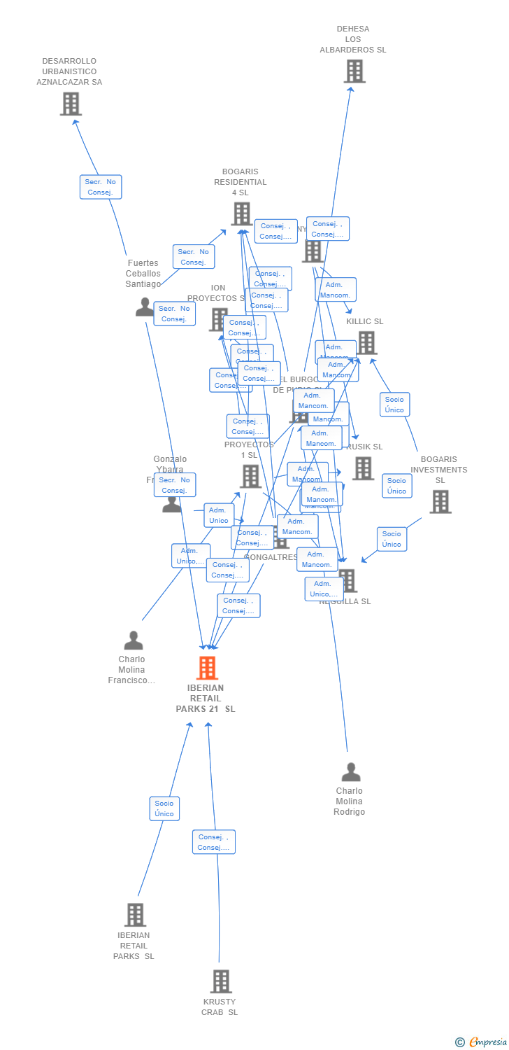 Vinculaciones societarias de IBERIAN RETAIL PARKS 21 SL