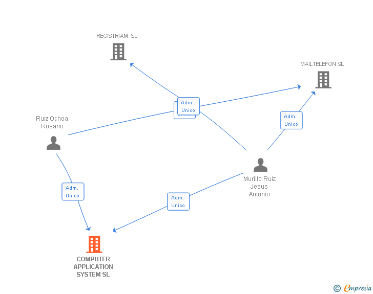 Vinculaciones societarias de COMPUTER APPLICATION SYSTEM SL
