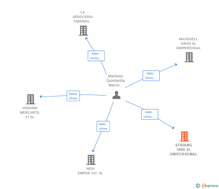 Vinculaciones societarias de STRIANG 3000 SL UNIPERSONAL