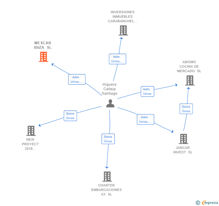 Vinculaciones societarias de MESCAR IBIZA SL