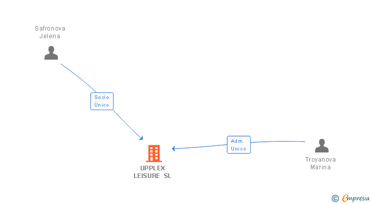 Vinculaciones societarias de UPPLEX LEISURE SL
