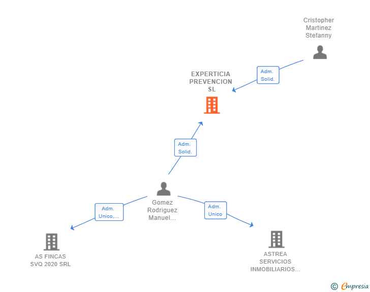 Vinculaciones societarias de EXPERTICIA PREVENCION SL