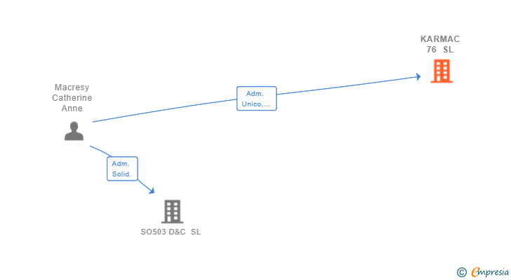 Vinculaciones societarias de KARMAC 76 SL