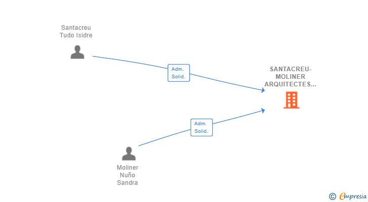 Vinculaciones societarias de SANTACREU-MOLINER ARQUITECTES SLP