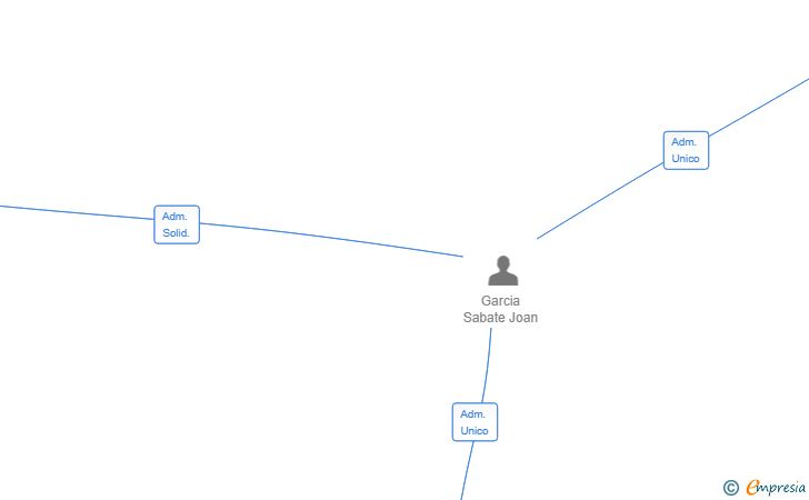 Vinculaciones societarias de HANGAR BCN INTERIOR SL