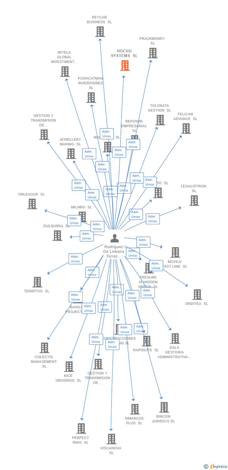 Vinculaciones societarias de HOCHU SYSTEMS SL