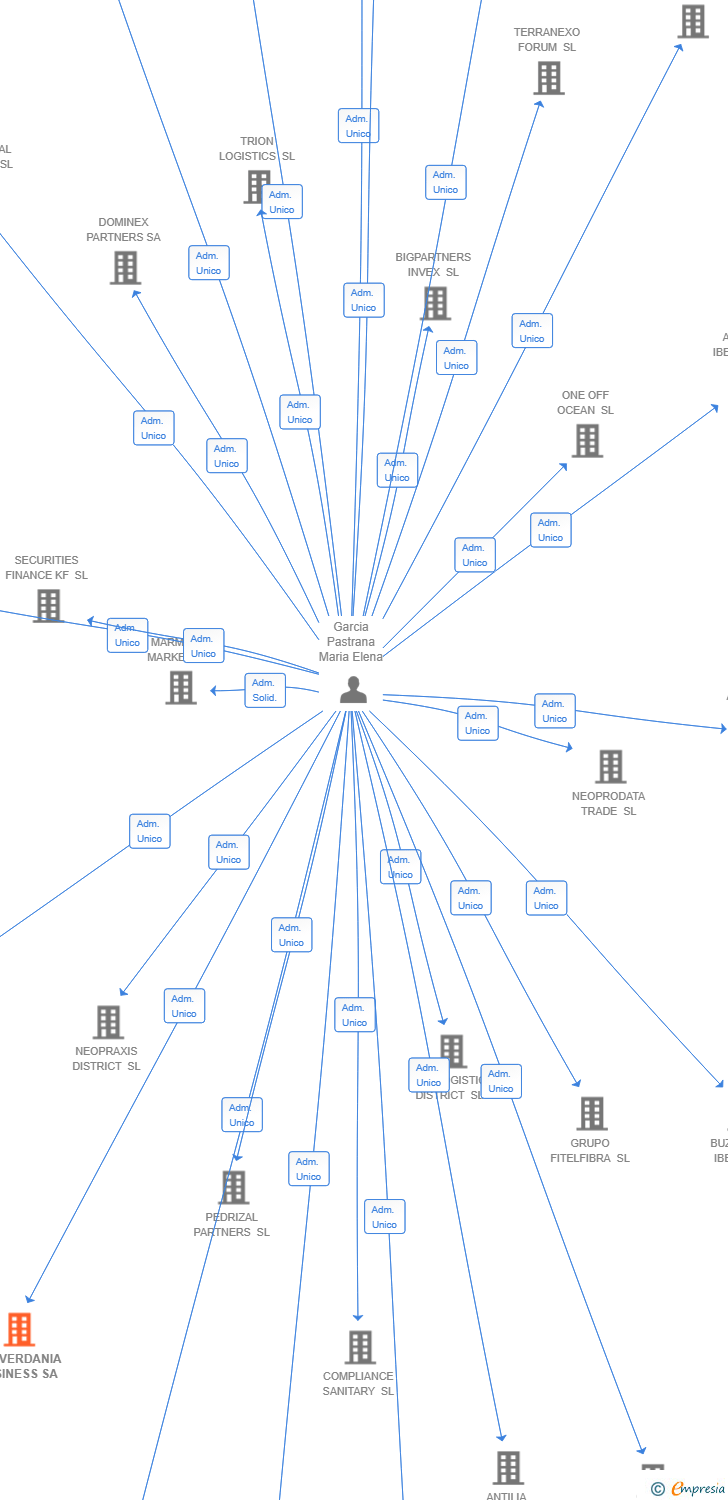 Vinculaciones societarias de NEOVERDANIA BUSINESS SA
