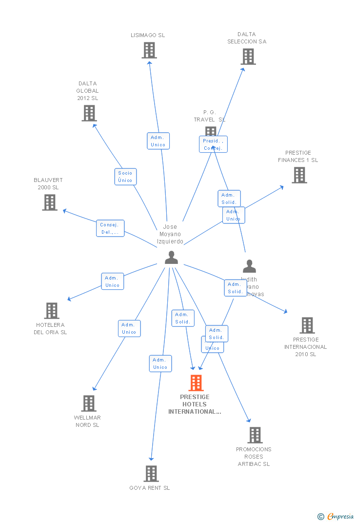 Vinculaciones societarias de PRESTIGE HOTELS INTERNATIONAL SL