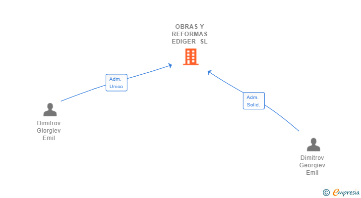 Vinculaciones societarias de OBRAS Y REFORMAS EDIGER SL