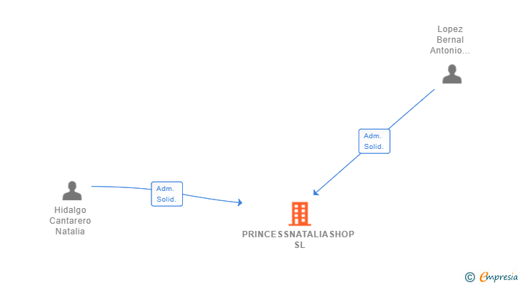 Vinculaciones societarias de PRINCESSNATALIASHOP SL