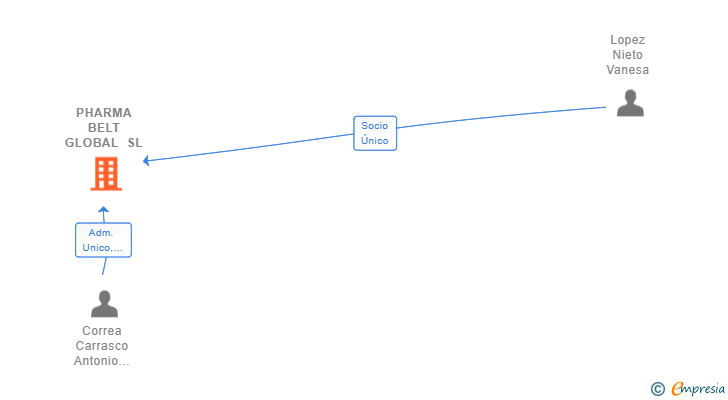Vinculaciones societarias de PHARMA BELT GLOBAL SL