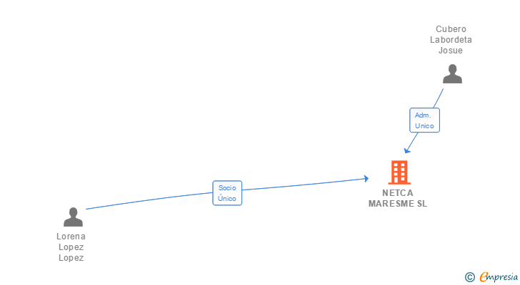 Vinculaciones societarias de NETCA MARESME SL