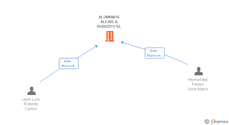 Vinculaciones societarias de ALUMINIOS ALEXIS & ROBERTO SL