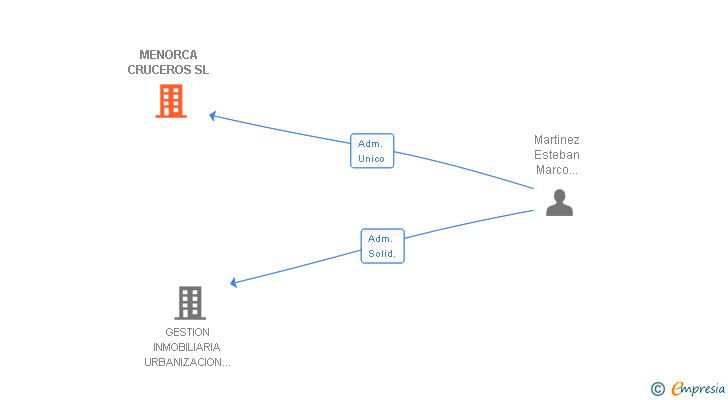 Vinculaciones societarias de MENORCA CRUCEROS SL