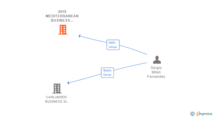 Vinculaciones societarias de 2018 MEDITERRANEAN BUSINESS AND INVESTMENTS SL