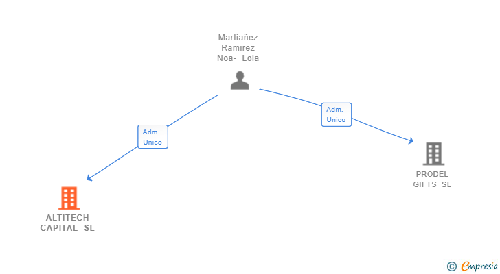 Vinculaciones societarias de ALTITECH CAPITAL SL