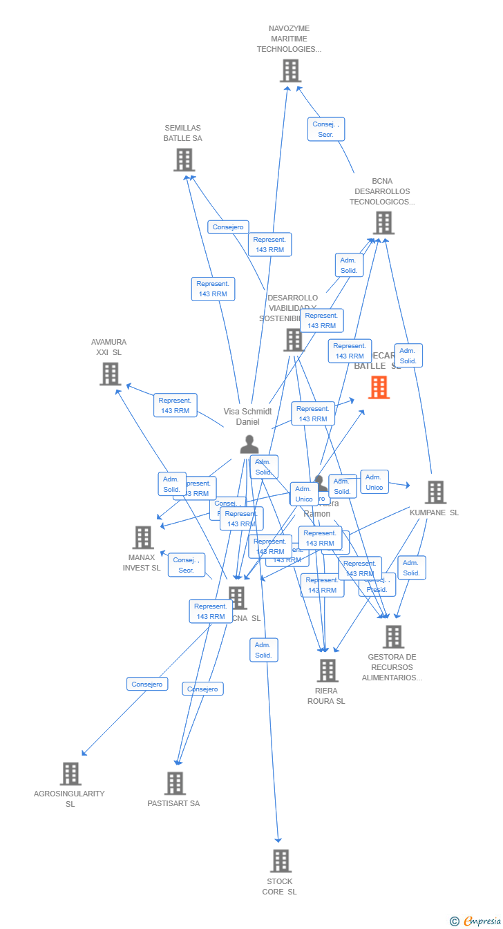Vinculaciones societarias de SIDECAR BATLLE SL