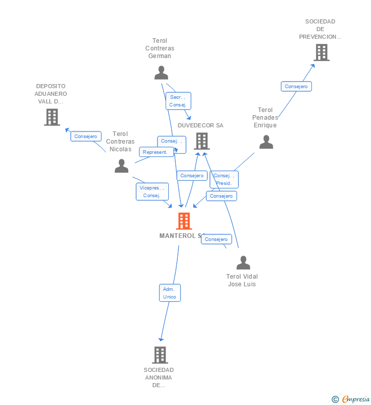 Vinculaciones societarias de MANTEROL SA