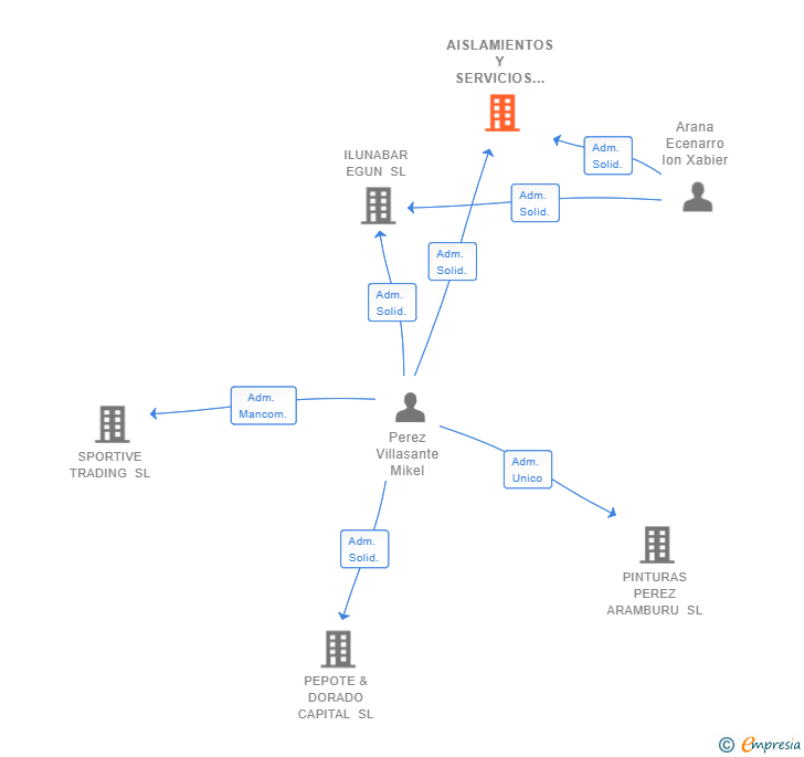 Vinculaciones societarias de AISLAMIENTOS Y SERVICIOS BIOISOLA SL