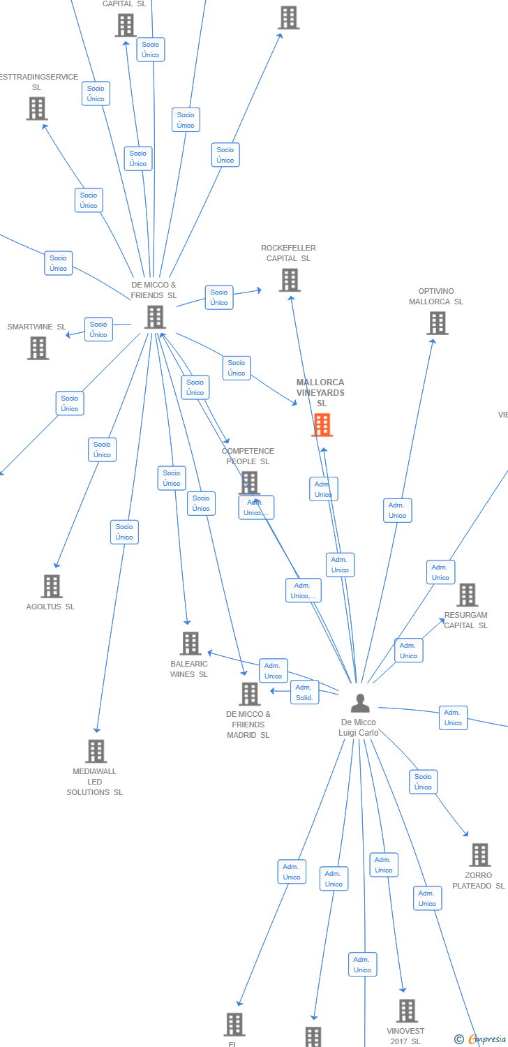 Vinculaciones societarias de MALLORCA VINEYARDS SL