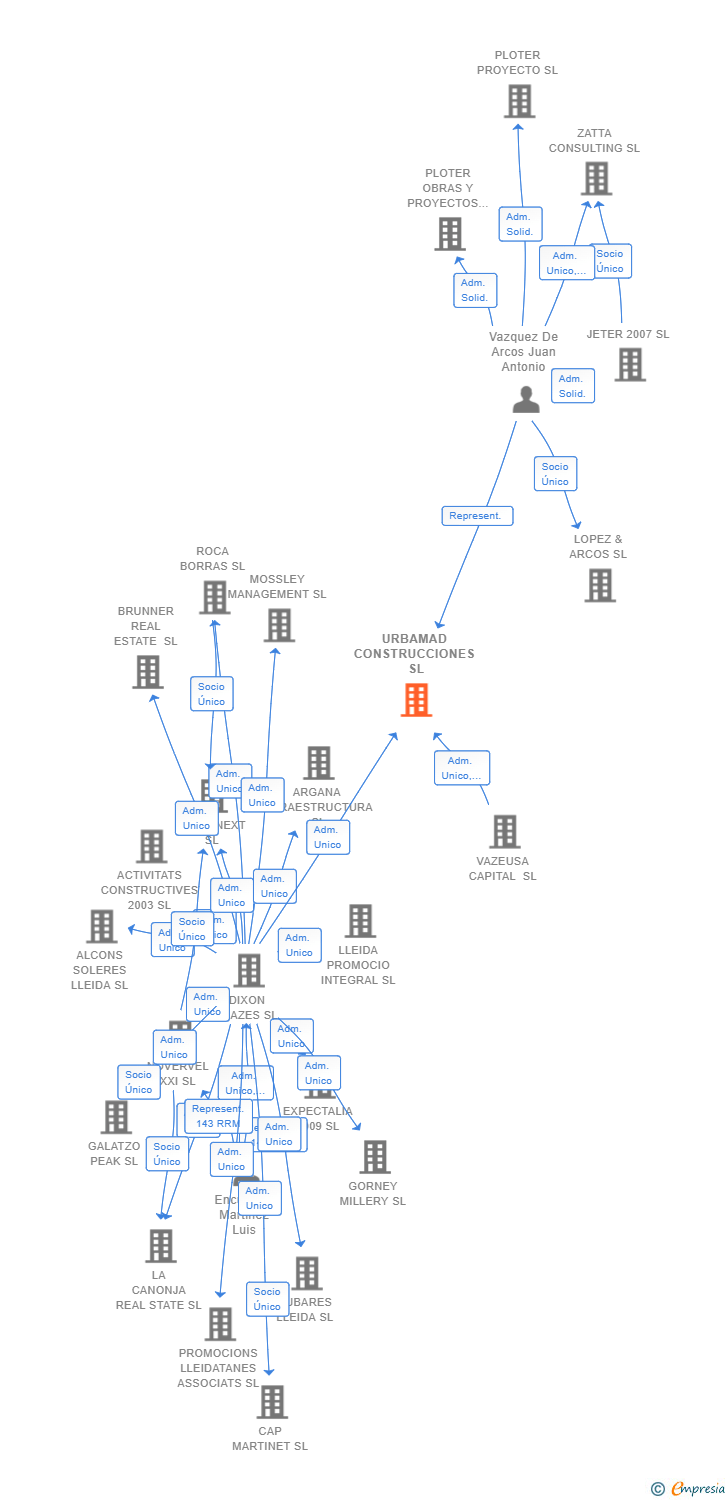Vinculaciones societarias de URBAMAD CONSTRUCCIONES SL