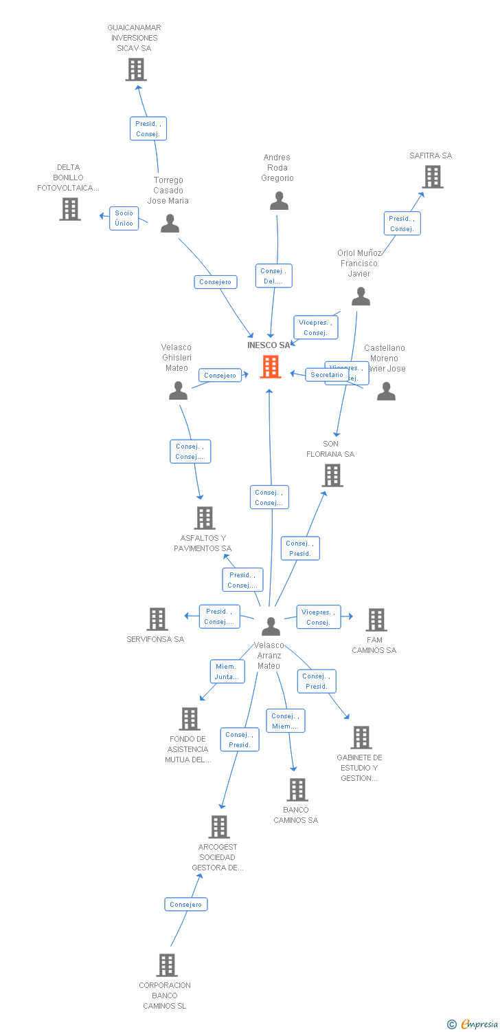 Vinculaciones societarias de INESCO SA