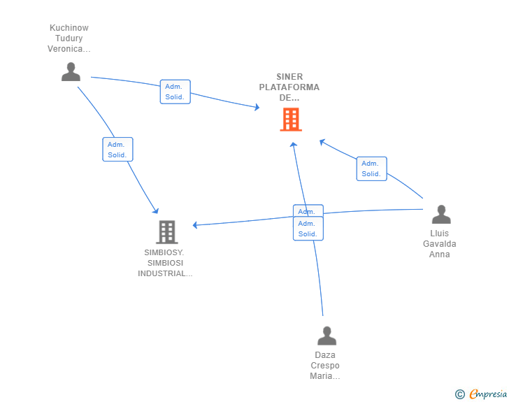 Vinculaciones societarias de SINER PLATAFORMA DE RECURSOS SL