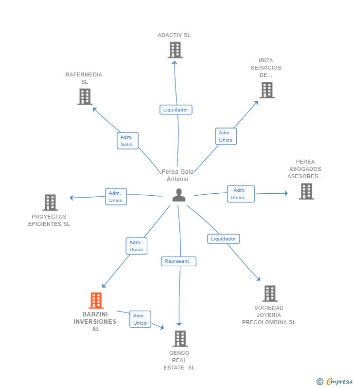 Vinculaciones societarias de BARZINI INVERSIONES SL