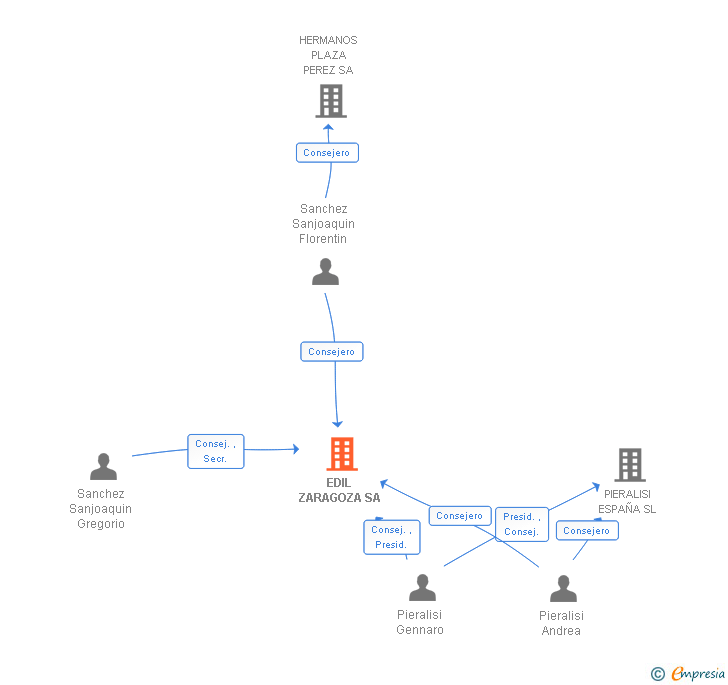 Vinculaciones societarias de EDIL ZARAGOZA SA