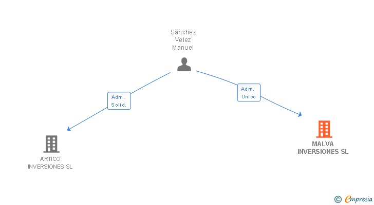 Vinculaciones societarias de MALVA INVERSIONES SL