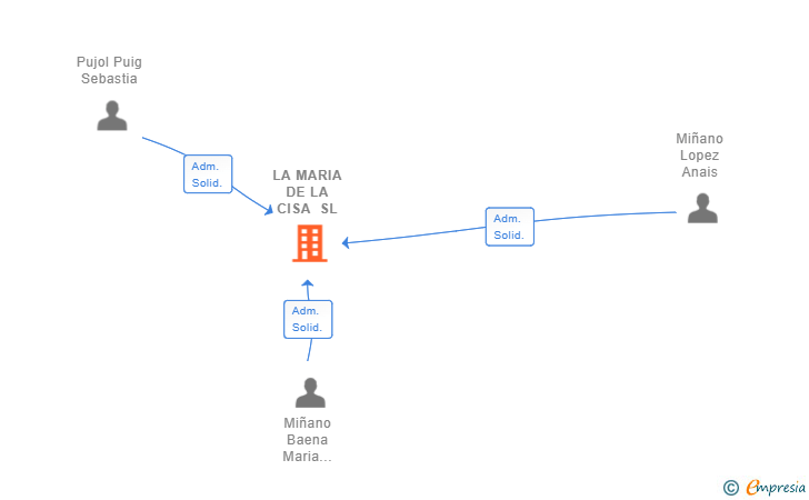 Vinculaciones societarias de LA MARIA DE LA CISA SL
