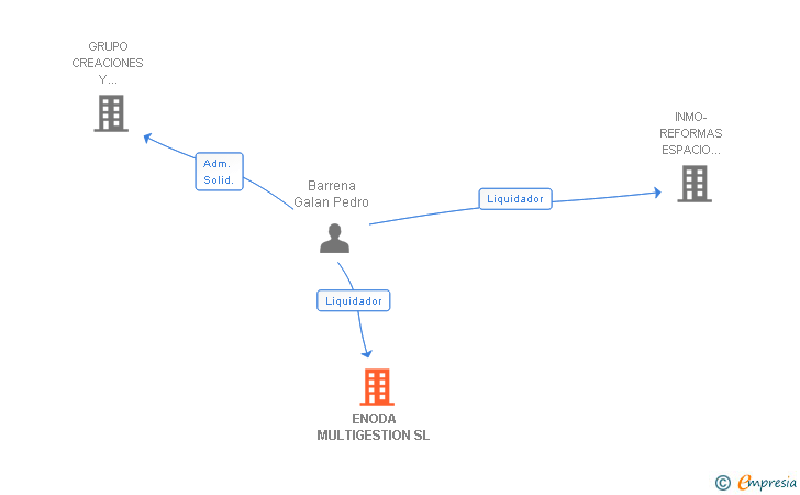 Vinculaciones societarias de ENODA MULTIGESTION SL
