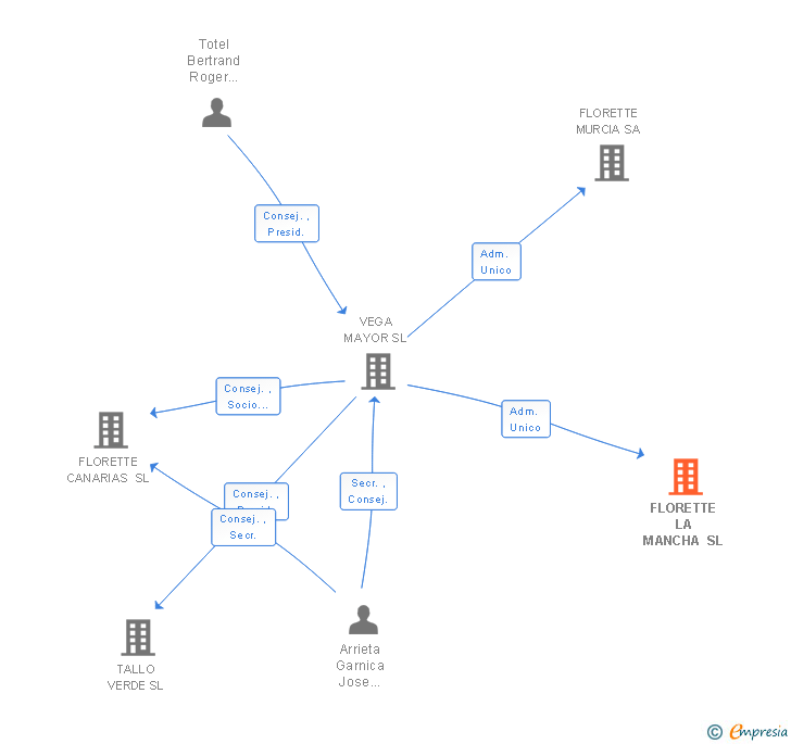 Vinculaciones societarias de FLORETTE LA MANCHA SL