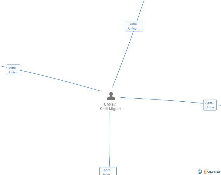 Vinculaciones societarias de URDIAIN MANAGEMENT SL
