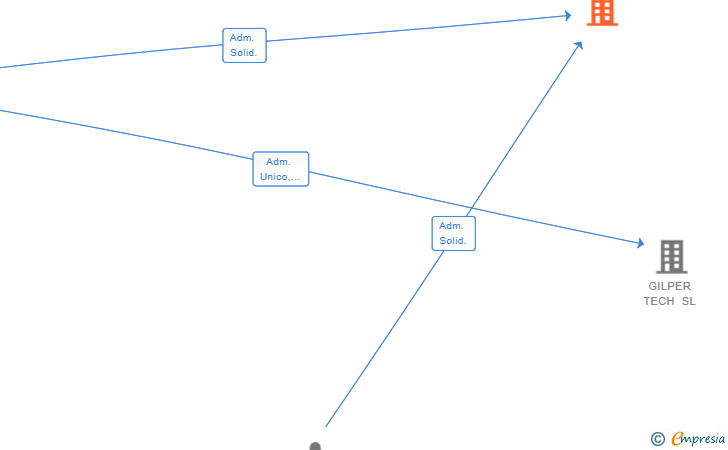 Vinculaciones societarias de RURA CLOUD TECH SL