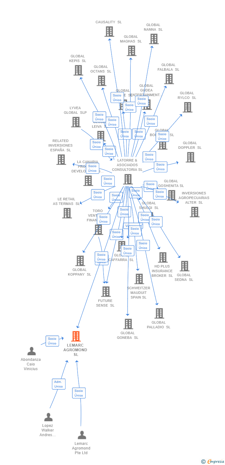 Vinculaciones societarias de LEMARC AGROMOND SL