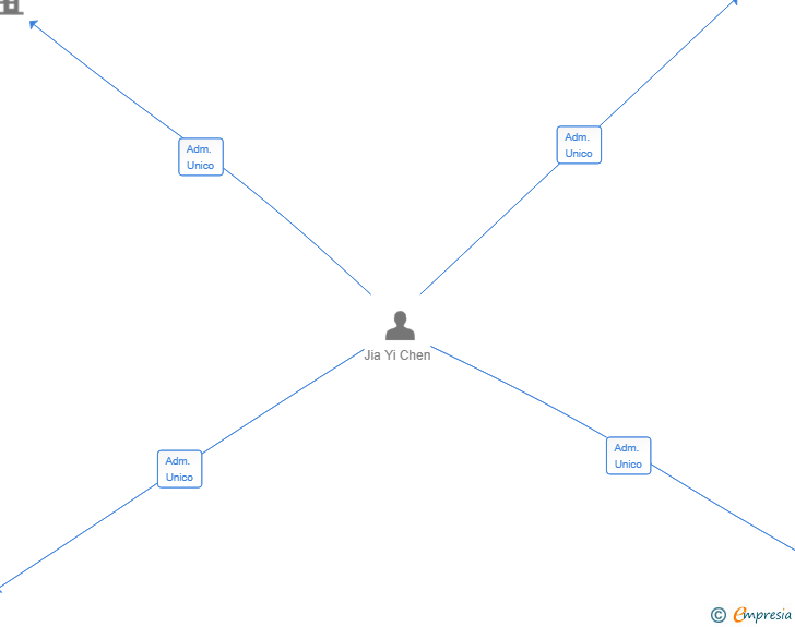 Vinculaciones societarias de EXPANDIX GROUP SL