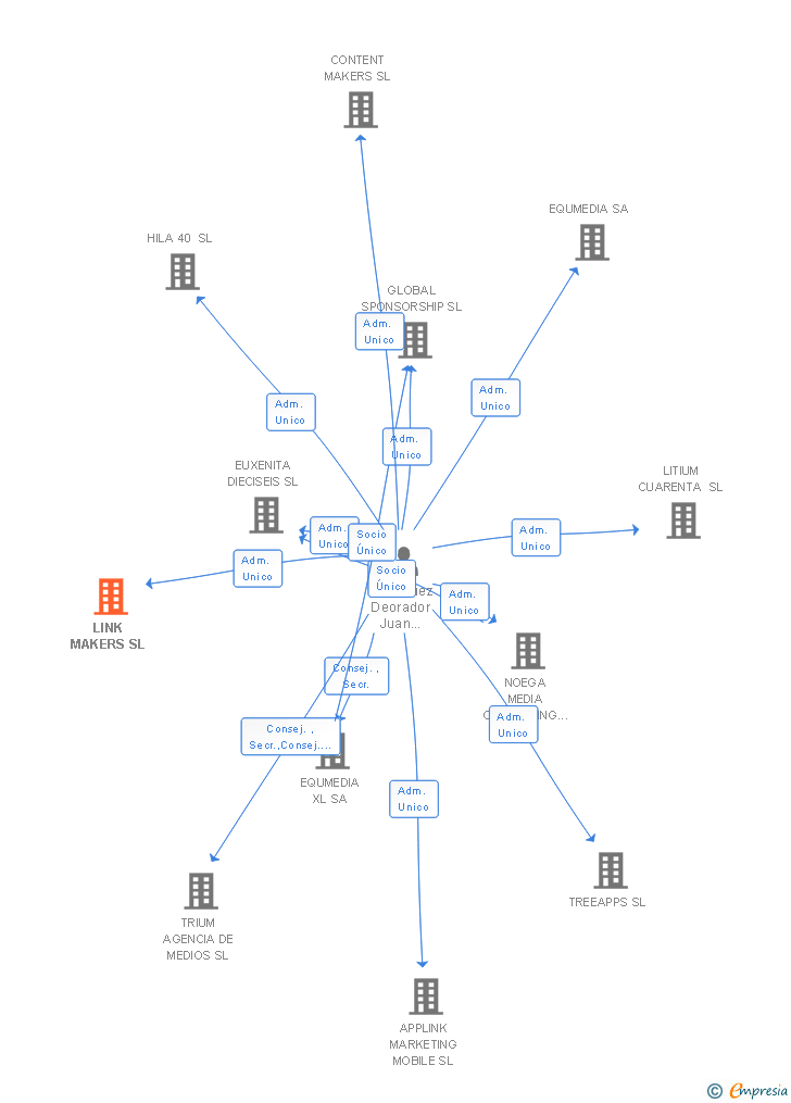 Vinculaciones societarias de LINK MAKERS SL