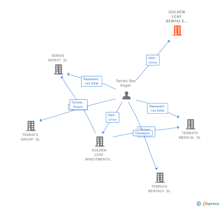 Vinculaciones societarias de GOLDEN LEAF RENTALS AND CHARTERS SL