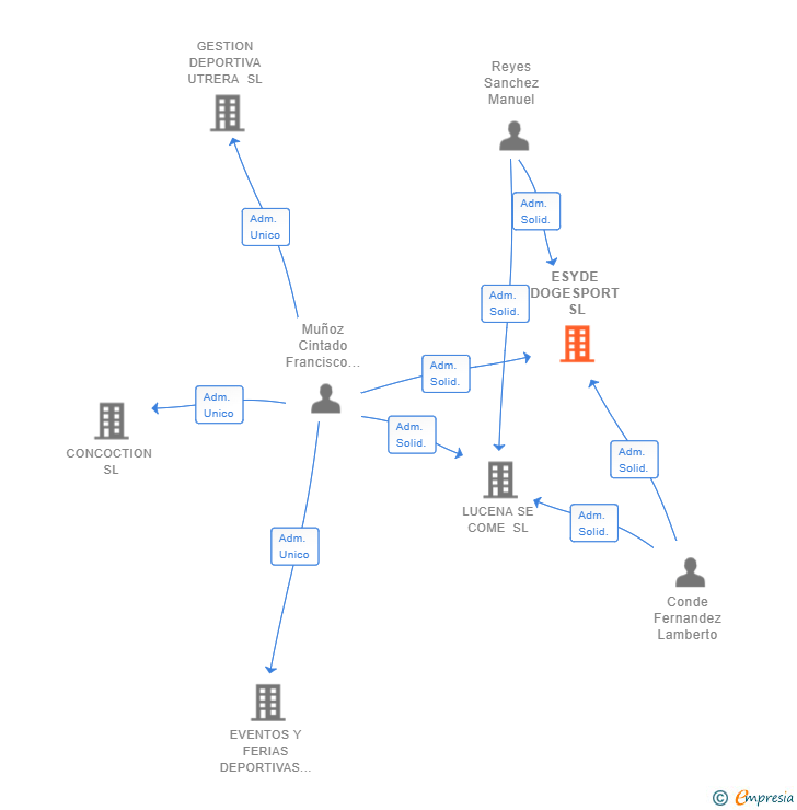 Vinculaciones societarias de ESYDE DOGESPORT SL