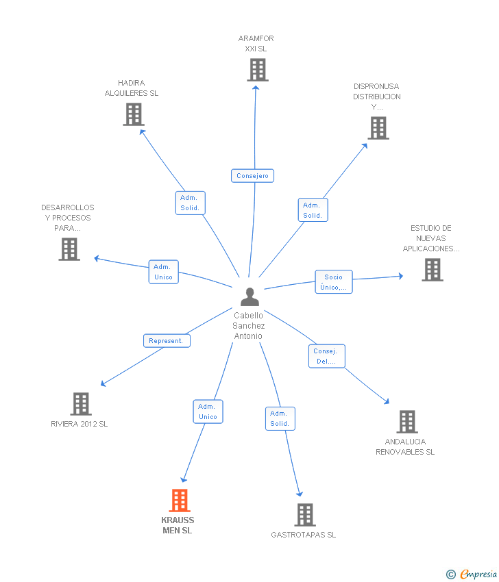 Vinculaciones societarias de KRAUSS MEN SL