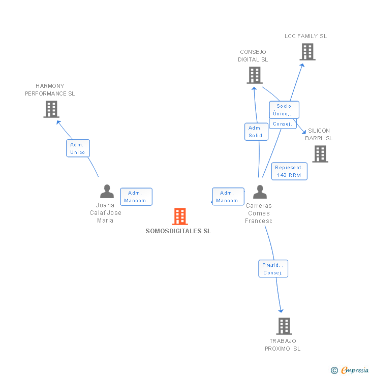 Vinculaciones societarias de SOMOSDIGITALES SL